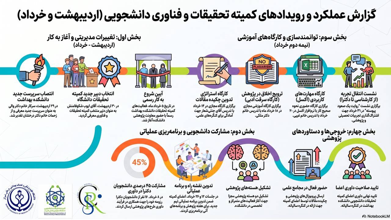 نخستین خبرنامه کمیته تحقیقات و فناوری دانشجویی دانشکده بهداشت دانشگاه علوم پزشکی شیراز